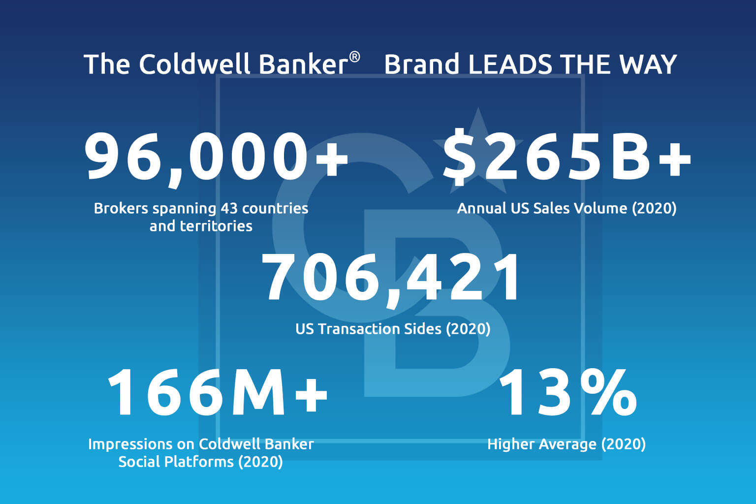 Coldwell Banker Impact